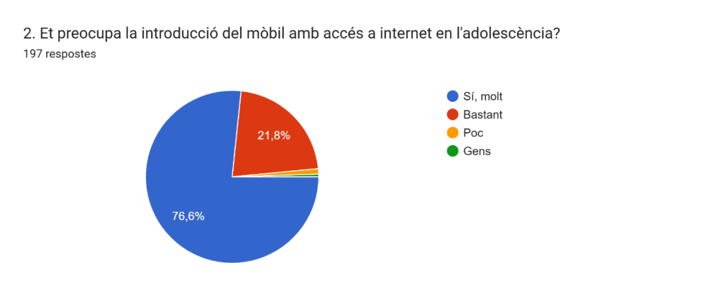 Gràfic de respostes de Formularis. Títol de la pregunta: 2. Et preocupa la introducció del mòbil amb accés a internet en l'adolescència?. Nombre de respostes: 197 respostes.