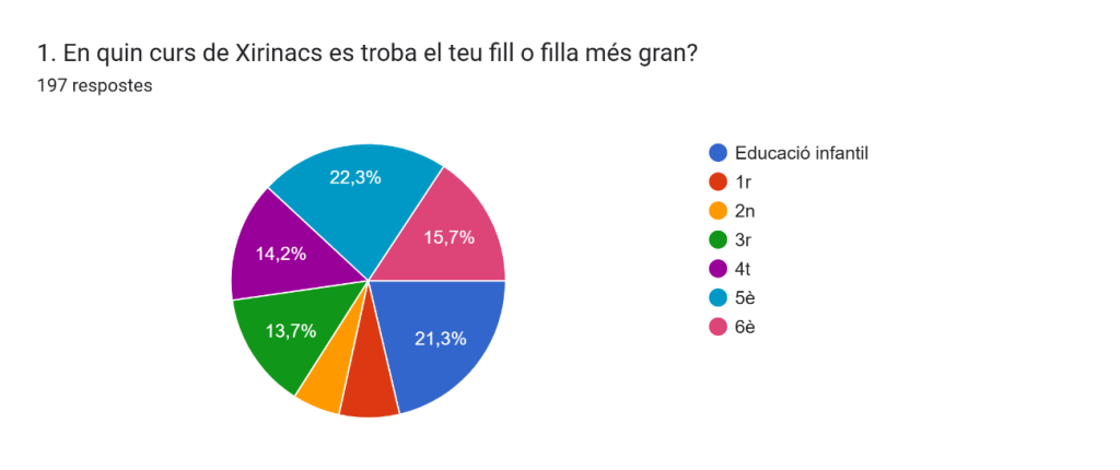 Gràfic de respostes de Formularis. Títol de la pregunta: 1. En quin curs de Xirinacs es troba el teu fill o filla més gran?. Nombre de respostes: 197 respostes.