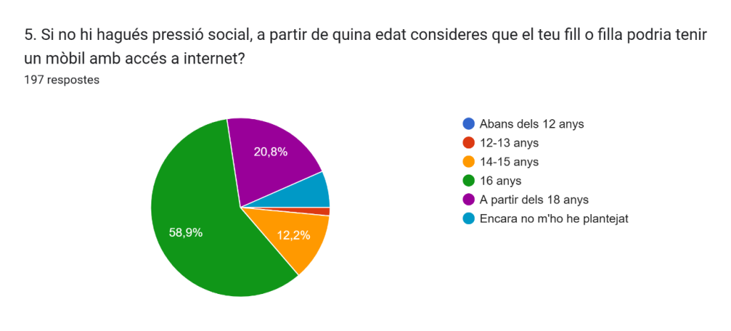 Gràfic de respostes de Formularis. Títol de la pregunta: 5. Si no hi hagués pressió social, a partir de quina edat consideres que el teu fill o filla podria tenir un mòbil amb accés a internet?. Nombre de respostes: 197 respostes.