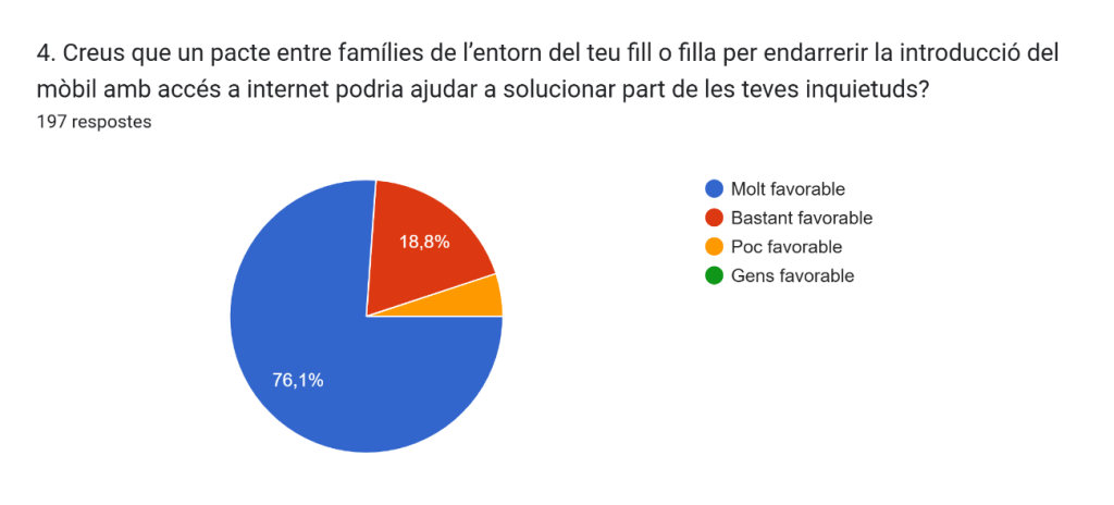 Gràfic de respostes de Formularis. Títol de la pregunta: 4. Creus que un pacte entre famílies de l’entorn del teu fill o filla per endarrerir la introducció del mòbil amb accés a internet podria ajudar a solucionar part de les teves inquietuds?. Nombre de respostes: 197 respostes.