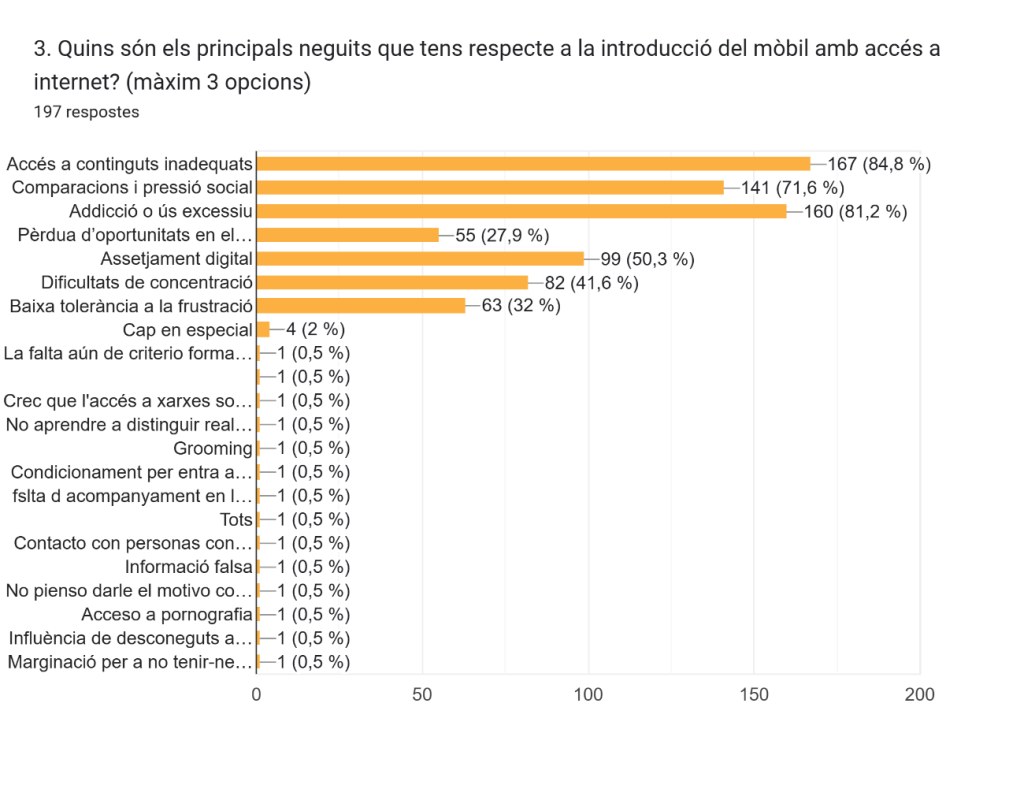 Gràfic de respostes de Formularis. Títol de la pregunta: 3. Quins són els principals neguits que tens respecte a la introducció del mòbil amb accés a internet?
(màxim 3 opcions). Nombre de respostes: 197 respostes.